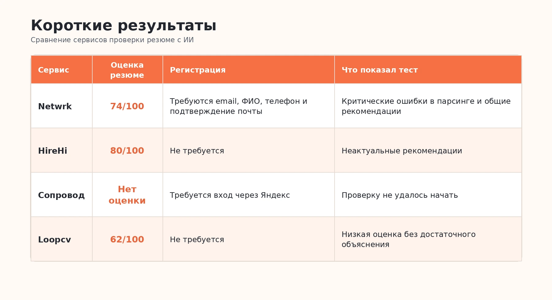 Сравнение сервисов проверки резюме с ИИ: Netwrk, HireHi, Сопровод и Loopcv